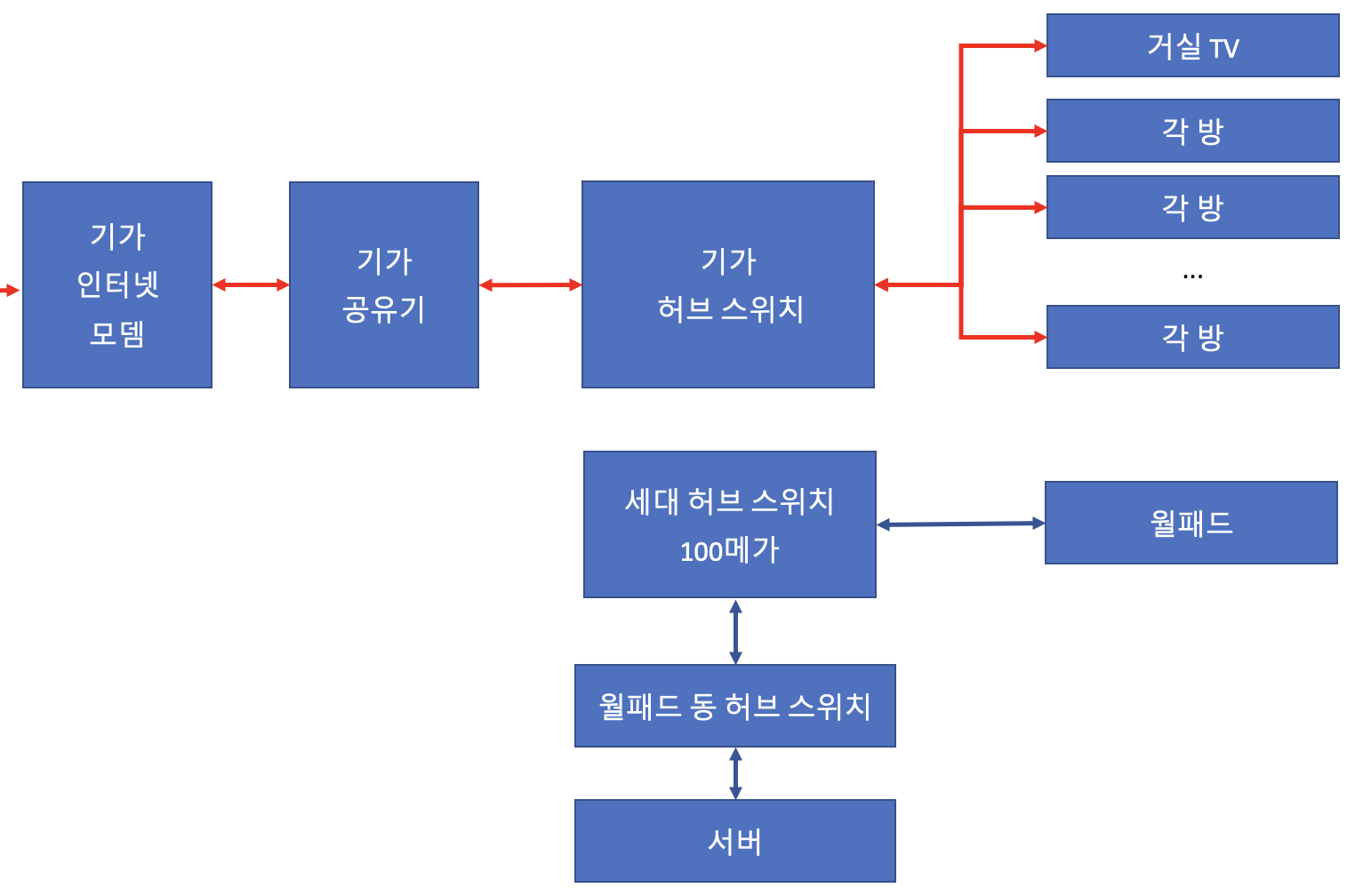 공유기와 기가 허브 스위치를 추가해 월패드는 기존 허브로 유지한 저자 집 회선 구조 도식