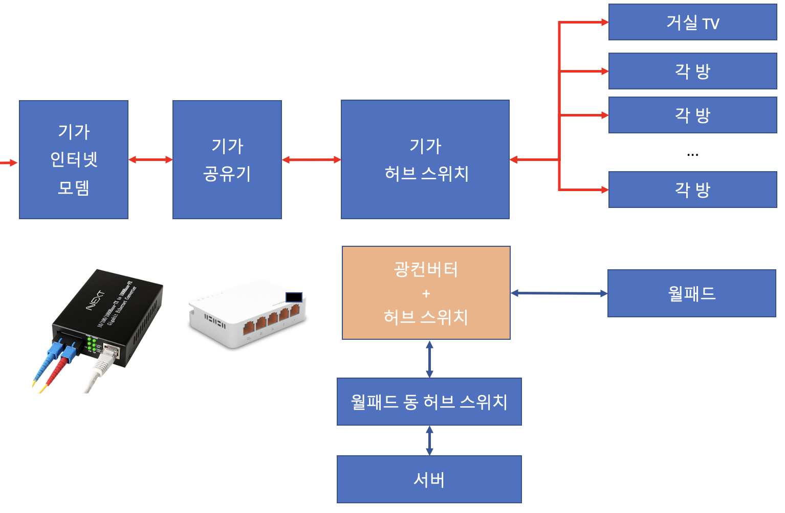 월패드 허브 스위치를 광컨버터와 허브 스위치 조합으로 대체하는 향후 계획 도식