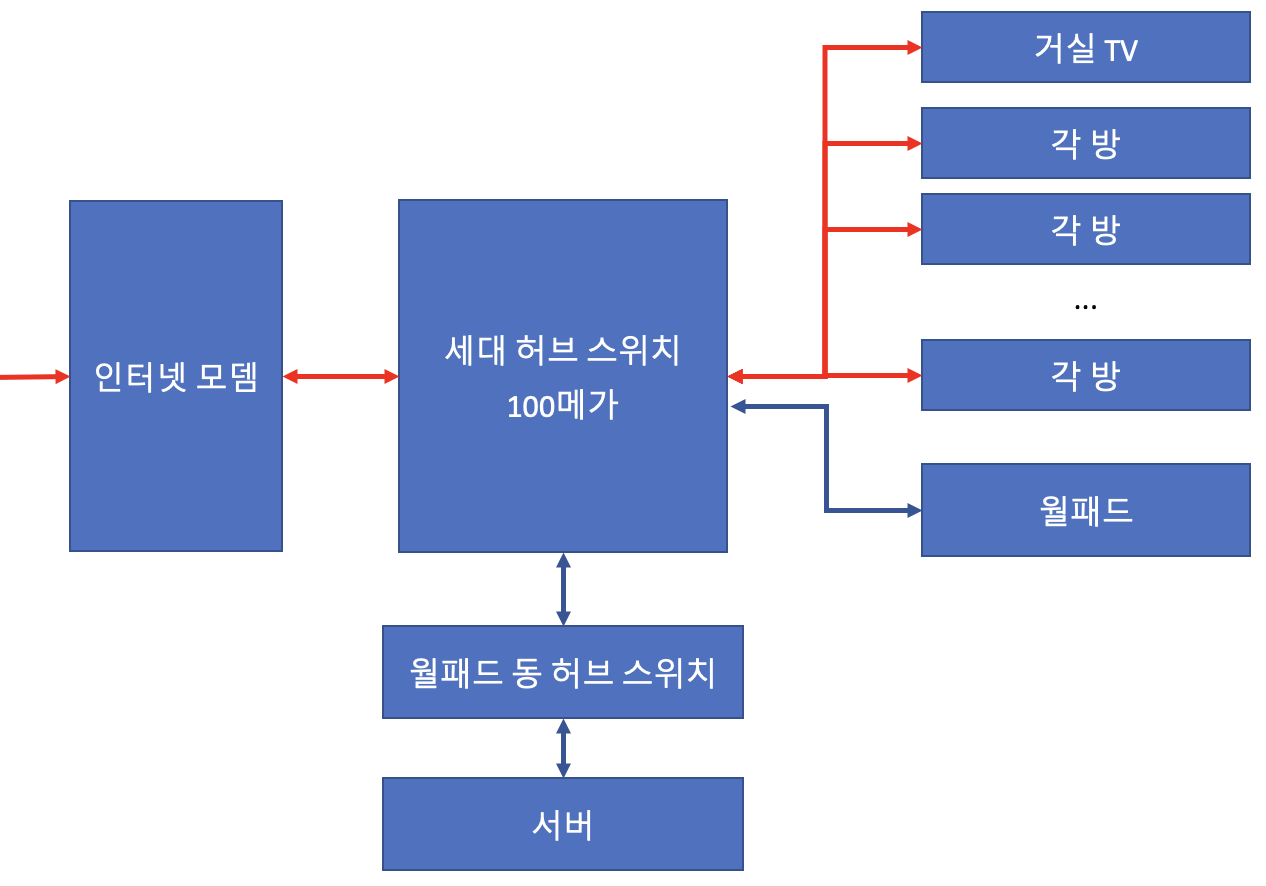 일반 아파트 기본 세대 회선 구조 — 100메가 허브 스위치를 통해 각 방으로 분배하는 구조