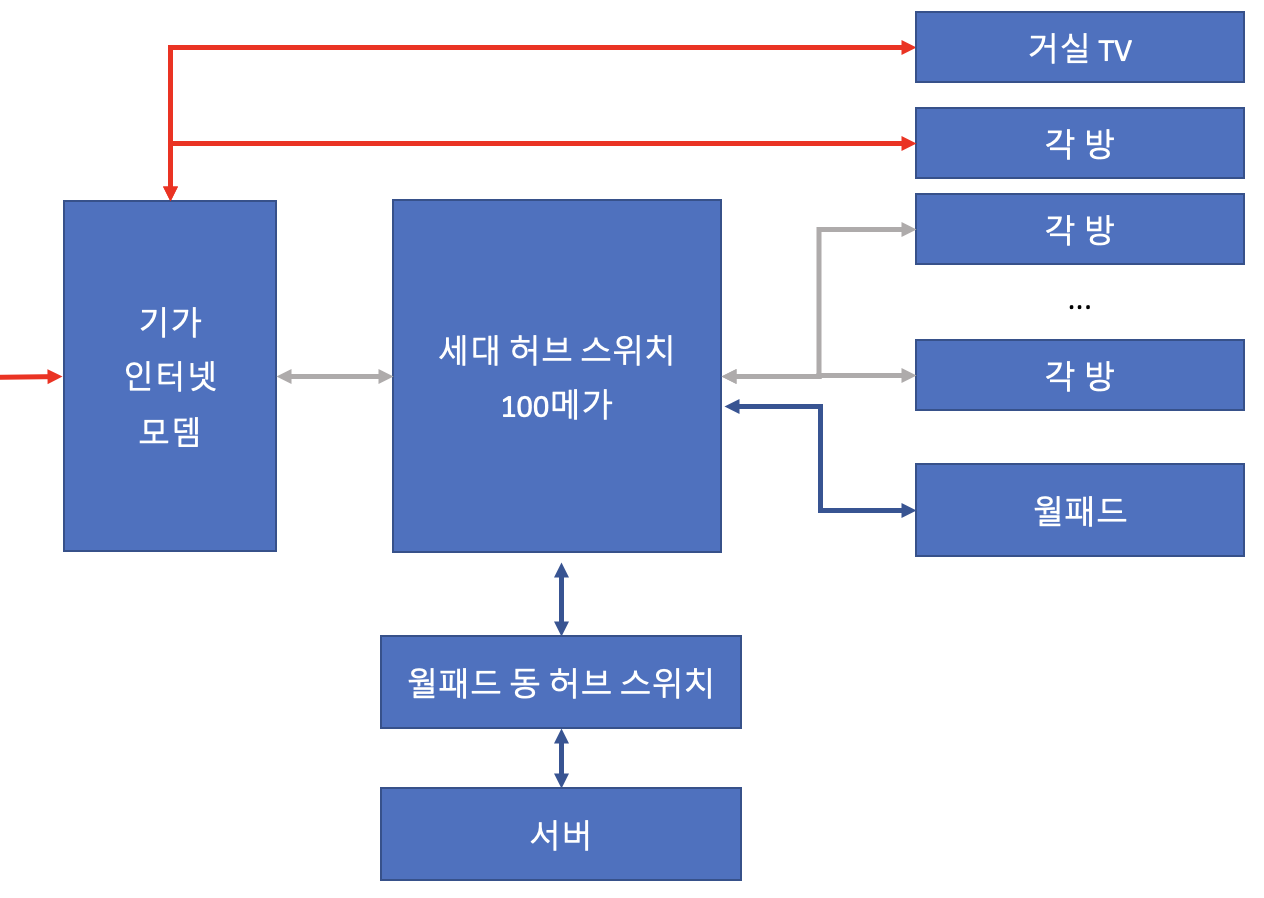 기가 인터넷 설치 시 임시 방편 회선 구조 — 빨간선은 기가 회선, 회색선은 100메가 회선